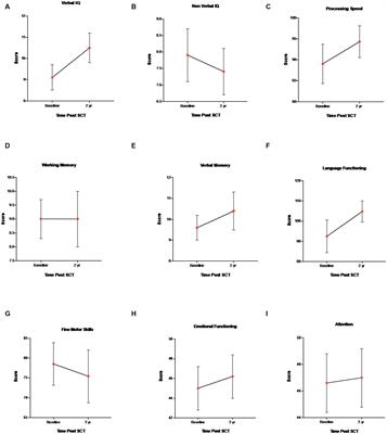 Neurocognitive outcome in children with sickle cell disease after myeloimmunoablative conditioning and haploidentical hematopoietic stem cell transplantation: a non-randomized clinical trial